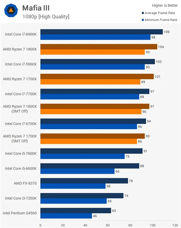 16款游戏Ryzen大战Intel！AMD回应结果：SMT没翻车