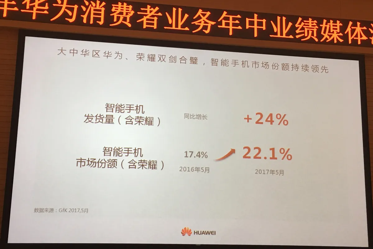 华为手机2017年上半年发货量7301万台 同比增长20.6%