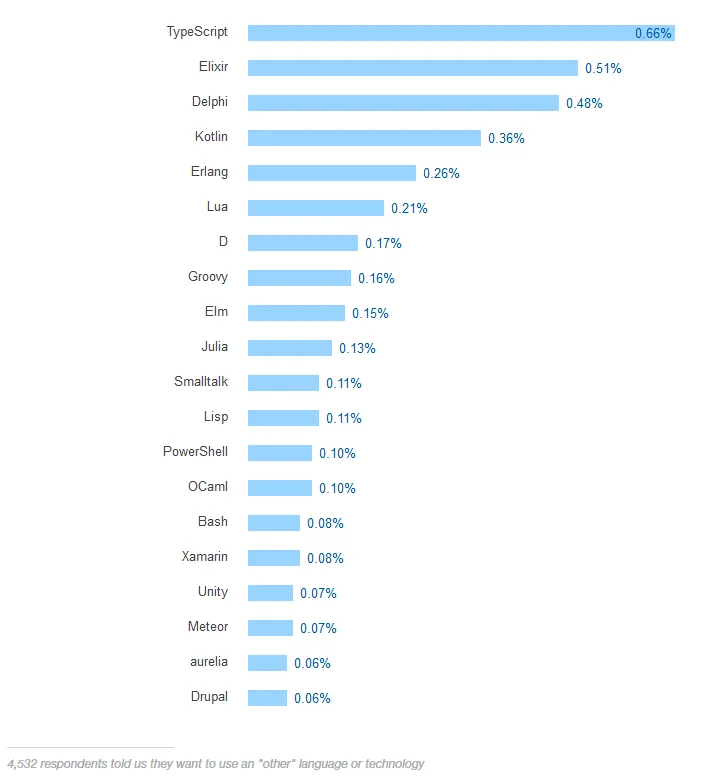 Stack Overflow：云技术程序员收入最高