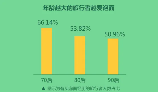 小泡面中的大数据：月入两万出游竟然更爱方便面？