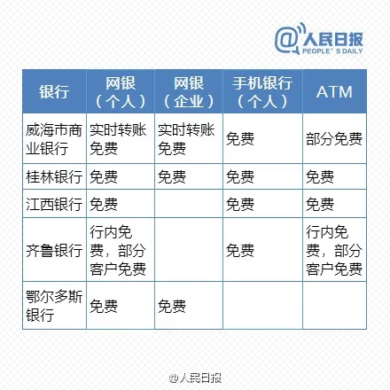 免费时代来临 最新银行电子渠道转账一览表