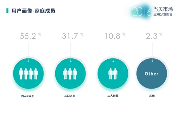 当贝市场2016年度应用分发报告：影音类依然是最大需求