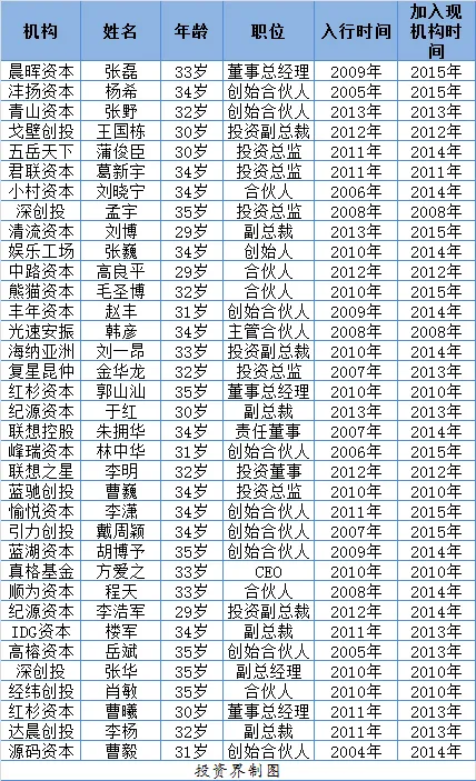 名校、海归、理工科是标配，入行三年升VP 