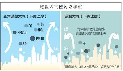 雾霾七问：到底是哪些原因导致这么严重的雾霾？