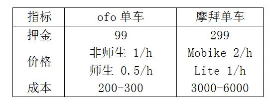 共享单车之争：ofo、摩拜谁会弄死谁？