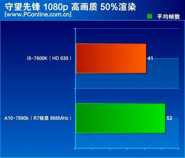 7代酷睿i5对决A10 APU：不买显卡却偏要玩游戏选谁？