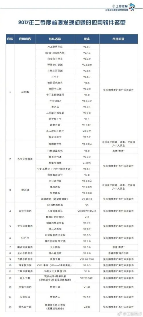 工信部检测55家手机APP商店：有42款不良软件（附名单）