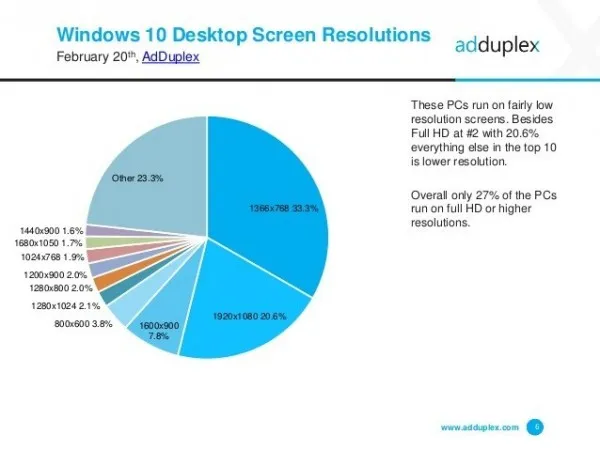 AdDuplex：WXGA是最流行的Windows 10屏幕分辨率