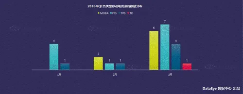 DataEye2016Q1新品洞察报告：新游3100款