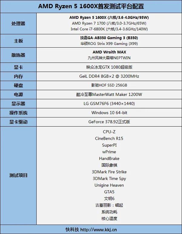 1999元6核完胜3399元6核！AMD锐龙5 1600X首发评测