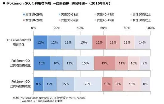 《精灵宝可梦Go》用户老龄化 40岁以上玩家超半数