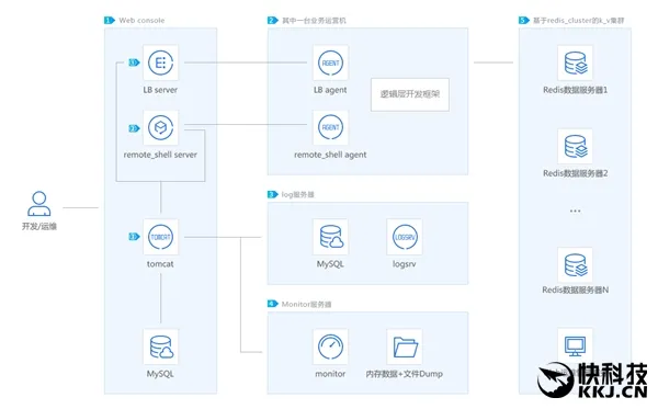 腾讯毫秒服务引擎msec开源：2小时搭建后台