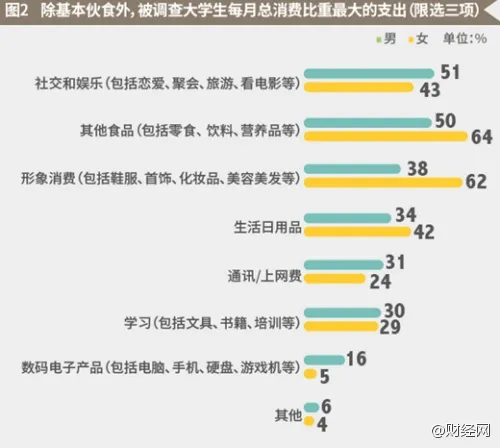 中国大学生一个月花多少钱？男女迥异