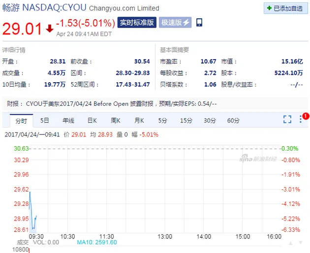 畅游周一早盘股价下跌5%