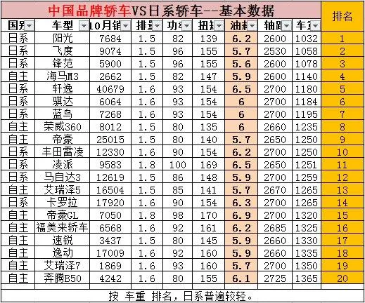 日系车真比国产车省油？看完颠覆认知