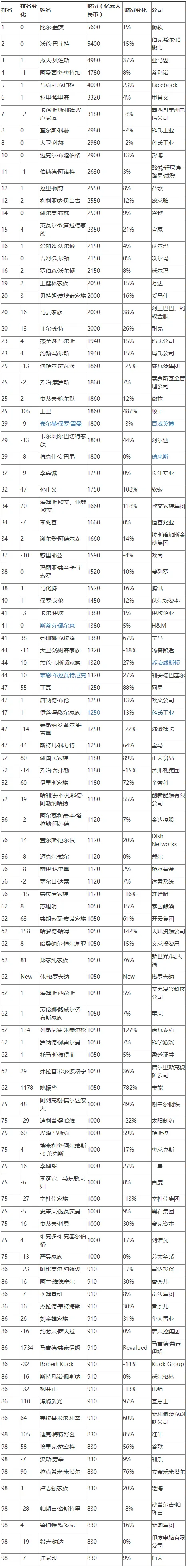 2017胡润全球富豪榜出炉，顺丰王卫成崛起“黑马”