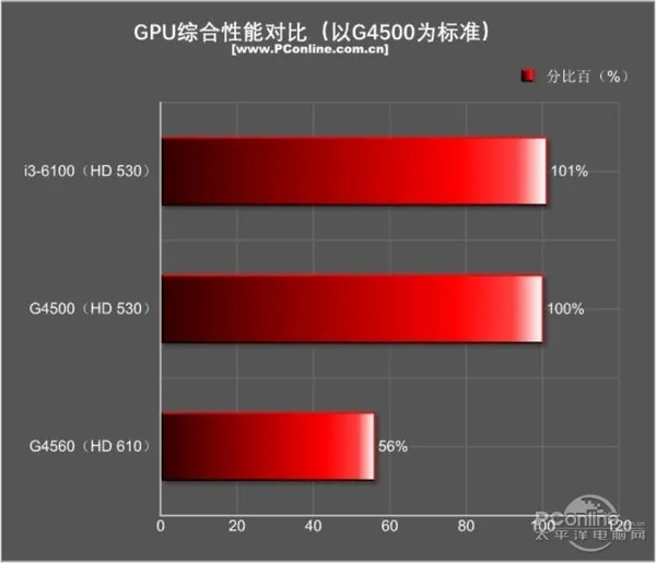 今年入门最火的平台非它莫属：超线程奔腾G4560