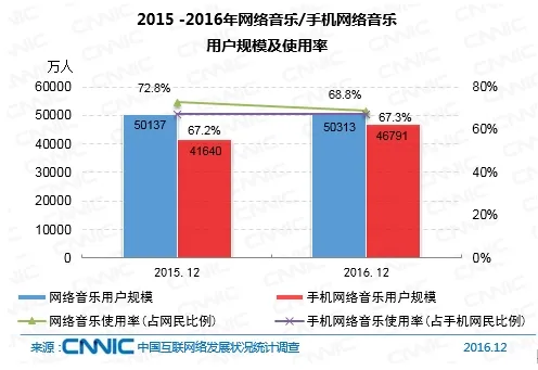 CNNIC分析师：网络音乐市场整合完成 行业营收增长前景广阔