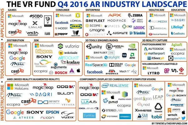 [信息图]Venture Reality Fund发布2016 Q4 AR/VR行业面貌