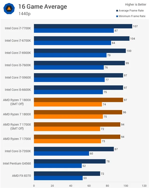 16款游戏Ryzen大战Intel！AMD回应结果：SMT没翻车