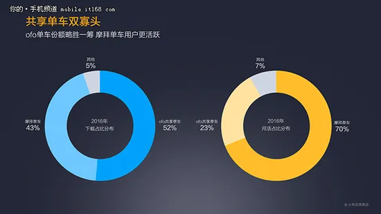 MIUI公布2016年度报告：小米应用商店分发量突破750亿