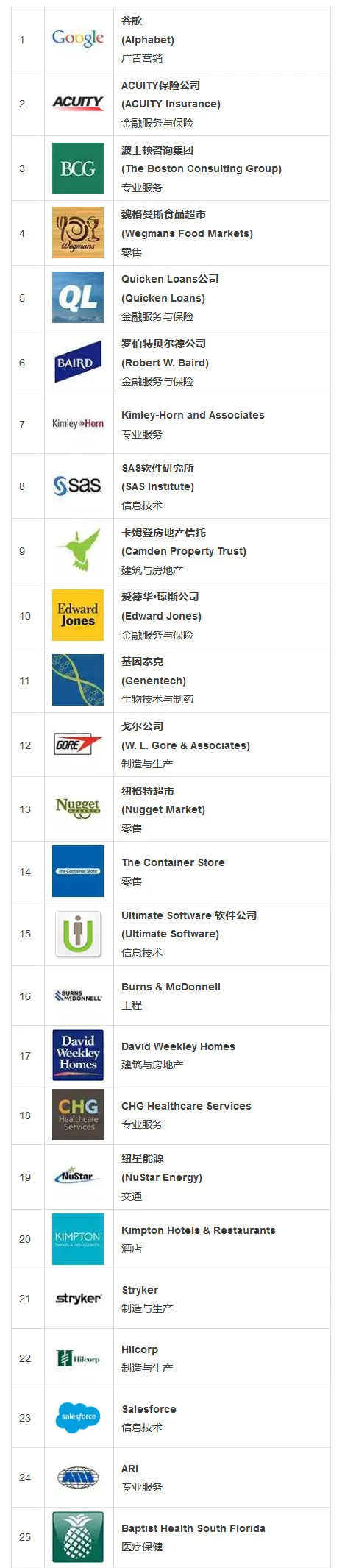 2016年度全球最适宜工作的100家公司：他们的福利好得吓死人