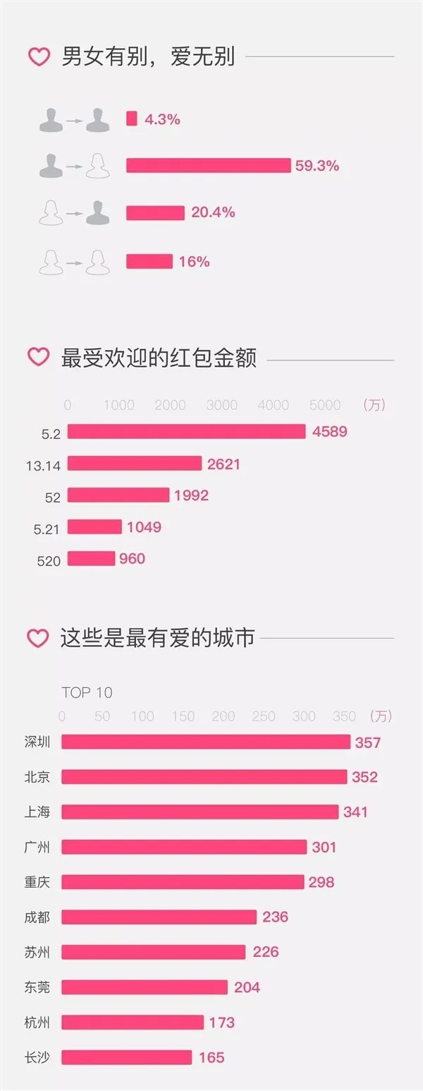 微信发布情人节红包数据报告，520竟发成250