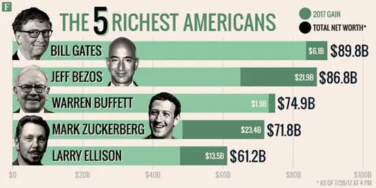 美国最富5人今年财富共增加670亿美元 小扎增长最快