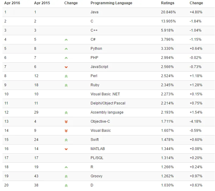 2016年4月TIOBE编程语言排行榜 Visual Basic正渐行渐远