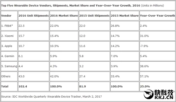 灭掉苹果！小米手环销量公布：全球第二