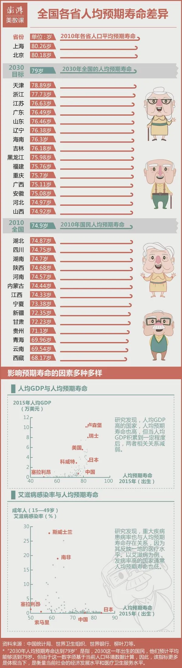 中国人均预期寿命差异巨大：上海超西藏12.09岁