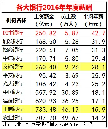 华为63万人均年薪碾压金融圈 是招行两倍、工行四倍