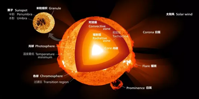 你可知道 有一种恒星的寿命长得令人发指？