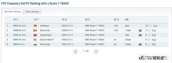 秒爆i7！AMD Ryzen 7 1800X满血狂超5.8GHz