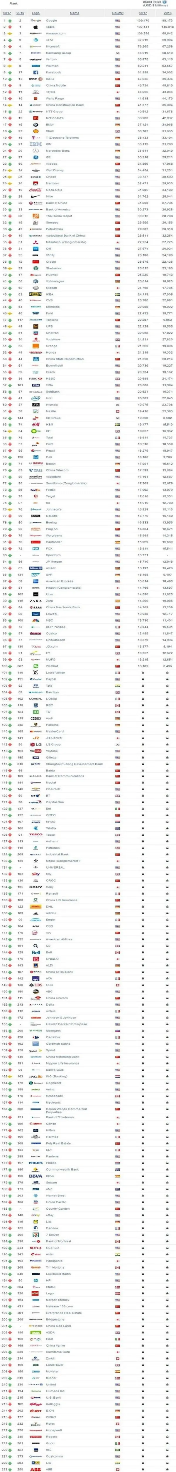 2017年全球品牌500强发布 宇宙第一大行不负众望