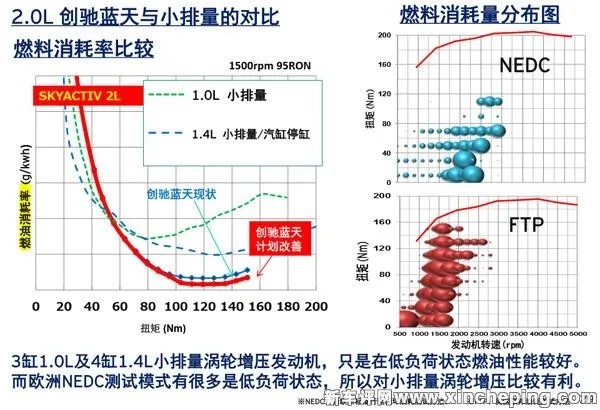 马自达：小排量自然吸气才是王道