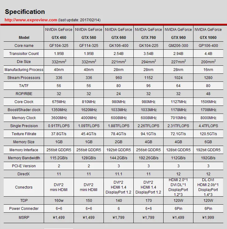 从GTX 460到GTX 1060，NVIDIA历代甜点卡性能提升有多少？