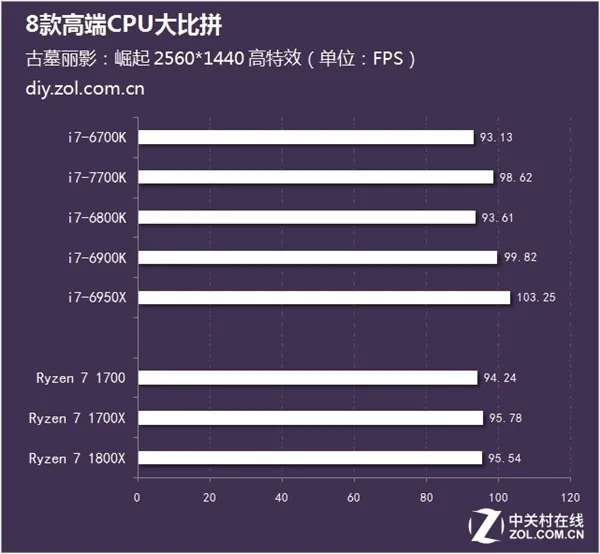 Ryzen、酷睿i7到底怎么选？8款高端CPU比拼