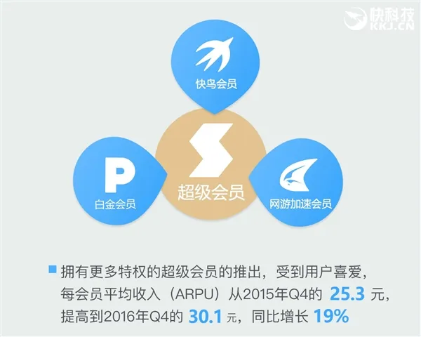 迅雷会员吸金惊人：人均季度贡献30元