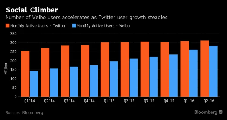 “模仿者”微博的市值首次超过了Twitter，拜后者股价狂跌所赐