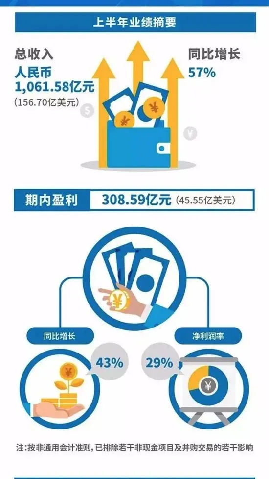 1天赚1.8亿元！腾讯员工平均年薪出炉：如何？