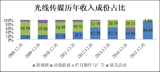 光线传媒业绩高速增长另一面：收购会是怪圈吗？