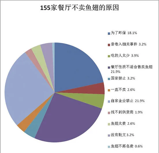 公务接待禁鱼翅两年多 北上深禁鱼翅餐厅增七成