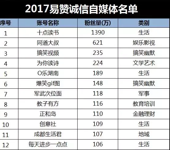 速途网络旗下创意社等六大账号获评诚信自媒体