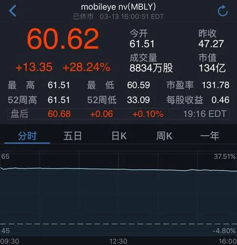 收购消息刺激Mobileye股价大涨28% 英特尔股价跌2%