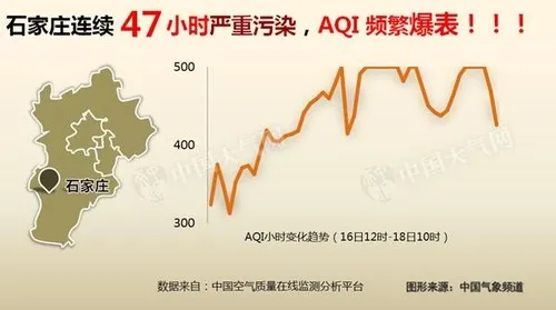 石家庄PM2.5/PM10双双破千！妹子装备亮了