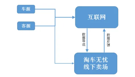 二手车企业“淘车无忧”申请挂牌“新三板”，年营业收入增长迅速