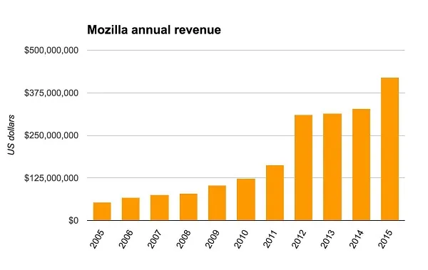 Mozilla发布2015年度报告：搜索合作成营收大头