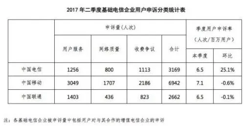 工信部：2017年第二季度电信服务申诉量中国移动最多