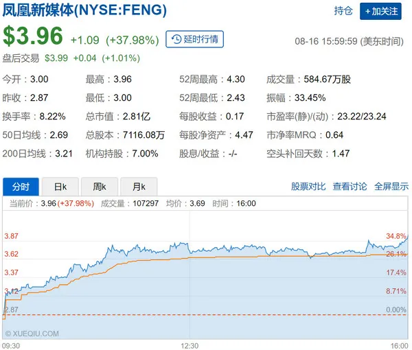 凤凰新媒体股价暴涨37.6% 涨幅创纪录